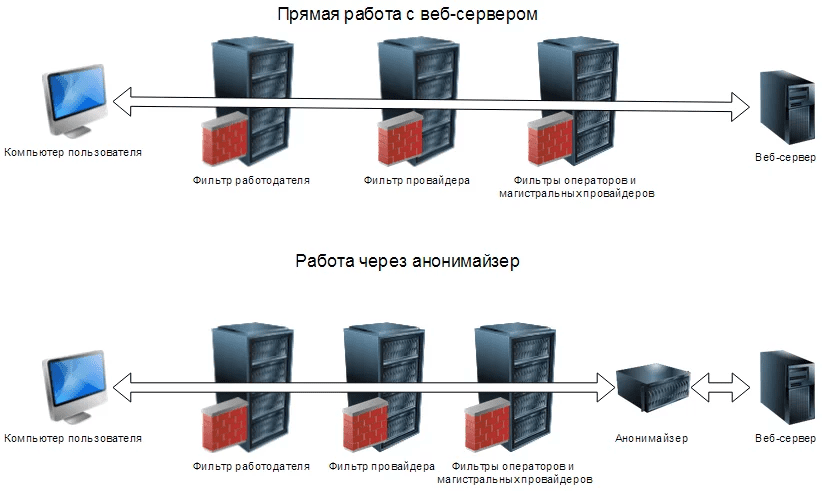 Принцип работы анонимайзера